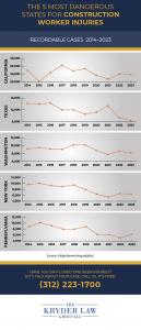 The 5 Most Dangerous States for Construction Worker Injuries Infographic