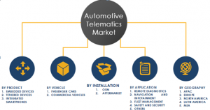 Automotive Telematics Market Segments and Share