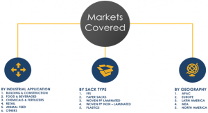 Industrial Sacks Market Segments and Share