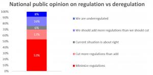 A majority of Americans support deregulation