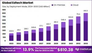 EdTech Market Size Forecast 2033