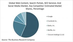 Global Web Content, Search Portals, SEO Services And Social Media Market, Key Competitor Estimated Market Shares, Percentage Analysis