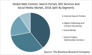 Global Web Content, Search Portals, SEO Services And Social Media Market Analysis, 2018, Split By Segments