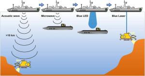 Underwater Acoustic Communication Market