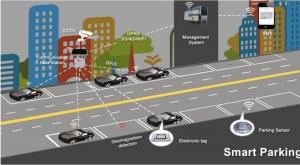 Global Smart Parking Management System Industry