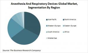 Global Anesthesia And Respiratory Devices Market Segmentation By Region Analysis