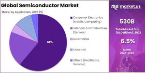 Semiconductor Market Share