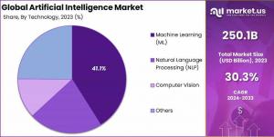 Artificial Intelligence Market Share