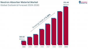 Neutron Absorber Material market