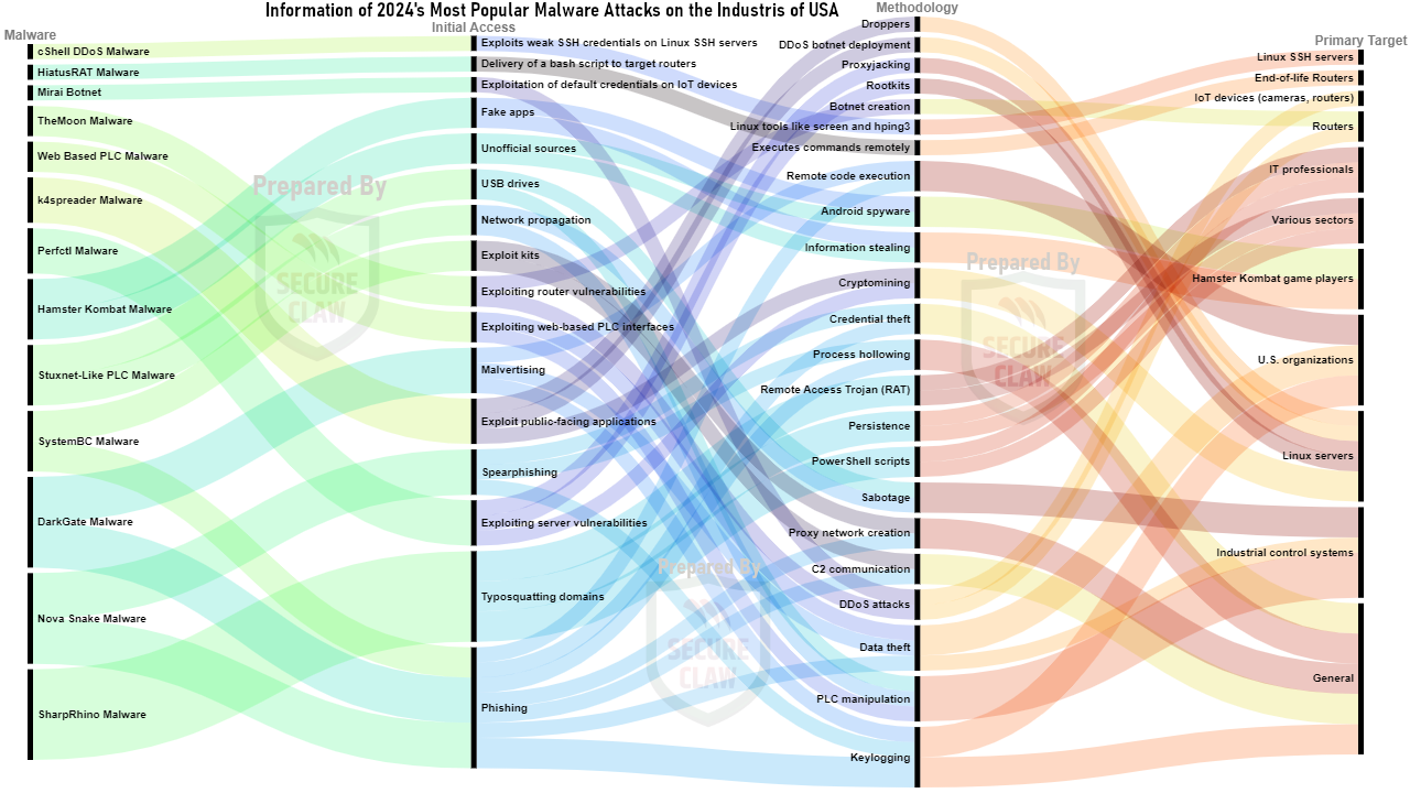 2024's Malware Threats of USA by SecureClaw