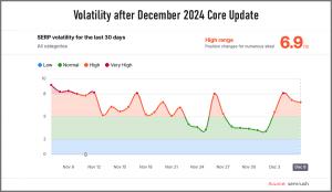 volatility after December 2024 core update