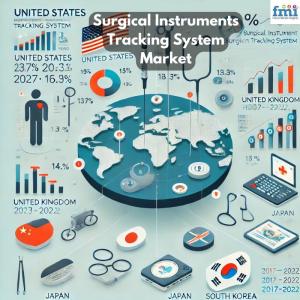  Surgical Instruments Tracking System