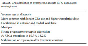 Characteristics of cyproterone acetate (CPA)-associated meningiomas