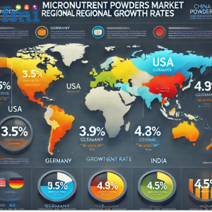 Micronutrient Powders Market Country-wise Insights