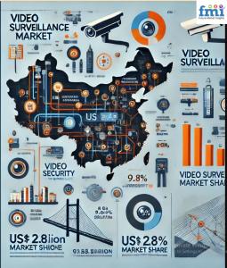 Video Surveillance Market Regional analysis