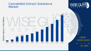 Cannabidiol Extract Substance industry