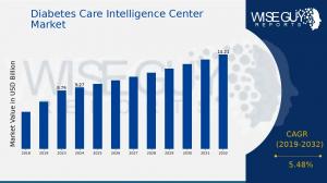 Diabetes Care Intelligence Center Market