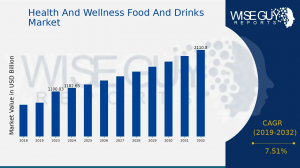 Health And Wellness Food And Drinks Market