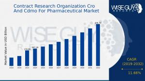 Contract Research Organization Cro And Cdmo For Pharmaceutical Market