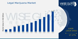 Legal Marijuana Market