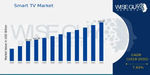 Smart TV Market Growth