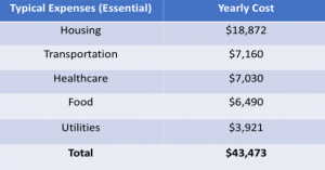 Expenses after retirement