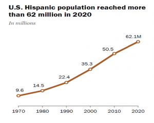 Spanish Speaking Population in US over the years