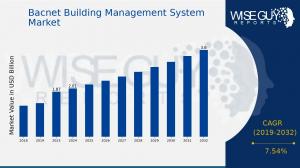 BACnet Building Management System Market Size