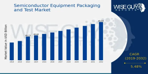 Semiconductor Equipment Packaging and Test Market Growth