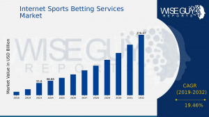 Internet Sports Betting Services Market Size