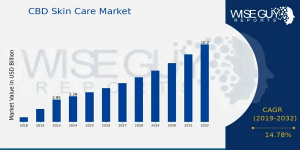 CBD skin care Market