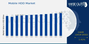 Mobile HDD Market Growth