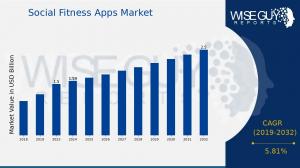 Social Fitness Apps Market Size