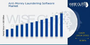 Anti-Money Laundering Software Market Size