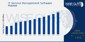 IT Service Management Software Market Size