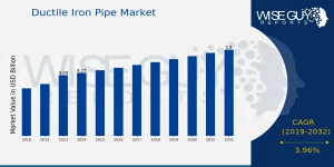 Ductile Iron Pipe Market