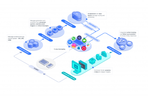 xSIGNALcampus architecture and message flow