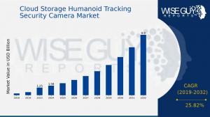 Cloud Storage Humanoid Tracking Security Camera Market Analysis