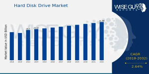 Hard Disk Drive (HDD) Market Growth