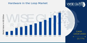 Hardware in the Loop (HIL) Market Trends