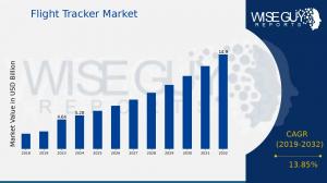 Flight Tracker Market Share