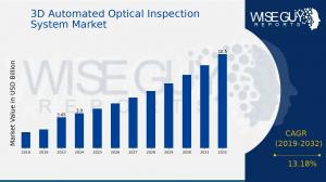 3D Automated Optical Inspection System Market