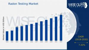 Radon Testing Market Share