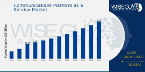 Communications Platform as a Service Market Size