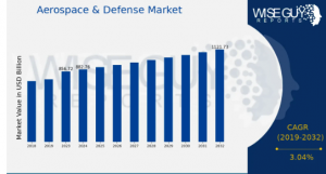 Aerospace Defense Market