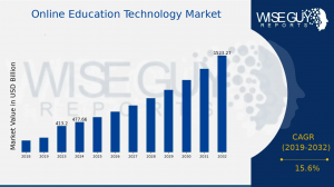 Online Education Technology Market Size