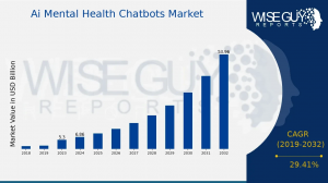 Ai Mental Health Chatbots Market Size