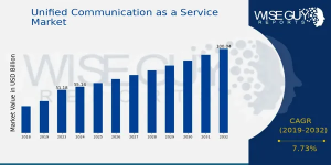 Unified Communication as a Service Market Size