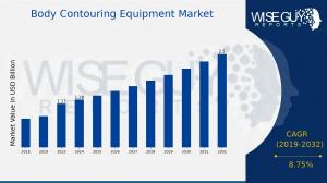 Body Contouring Equipment Market