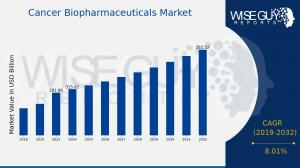 Cancer Biopharmaceuticals Market